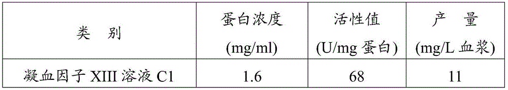 Preparation method of blood coagulation factor XIII