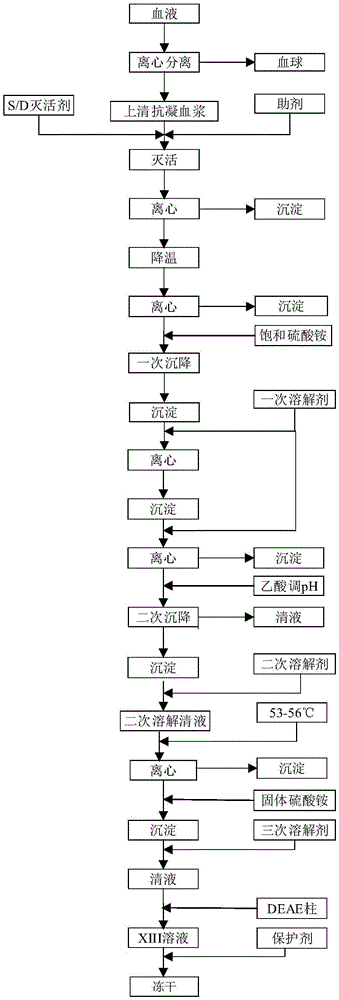 Preparation method of blood coagulation factor XIII