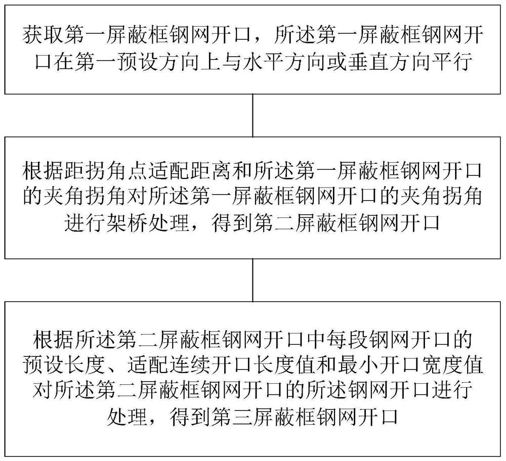 A shielding frame steel mesh opening method, device, electronic equipment and storage medium