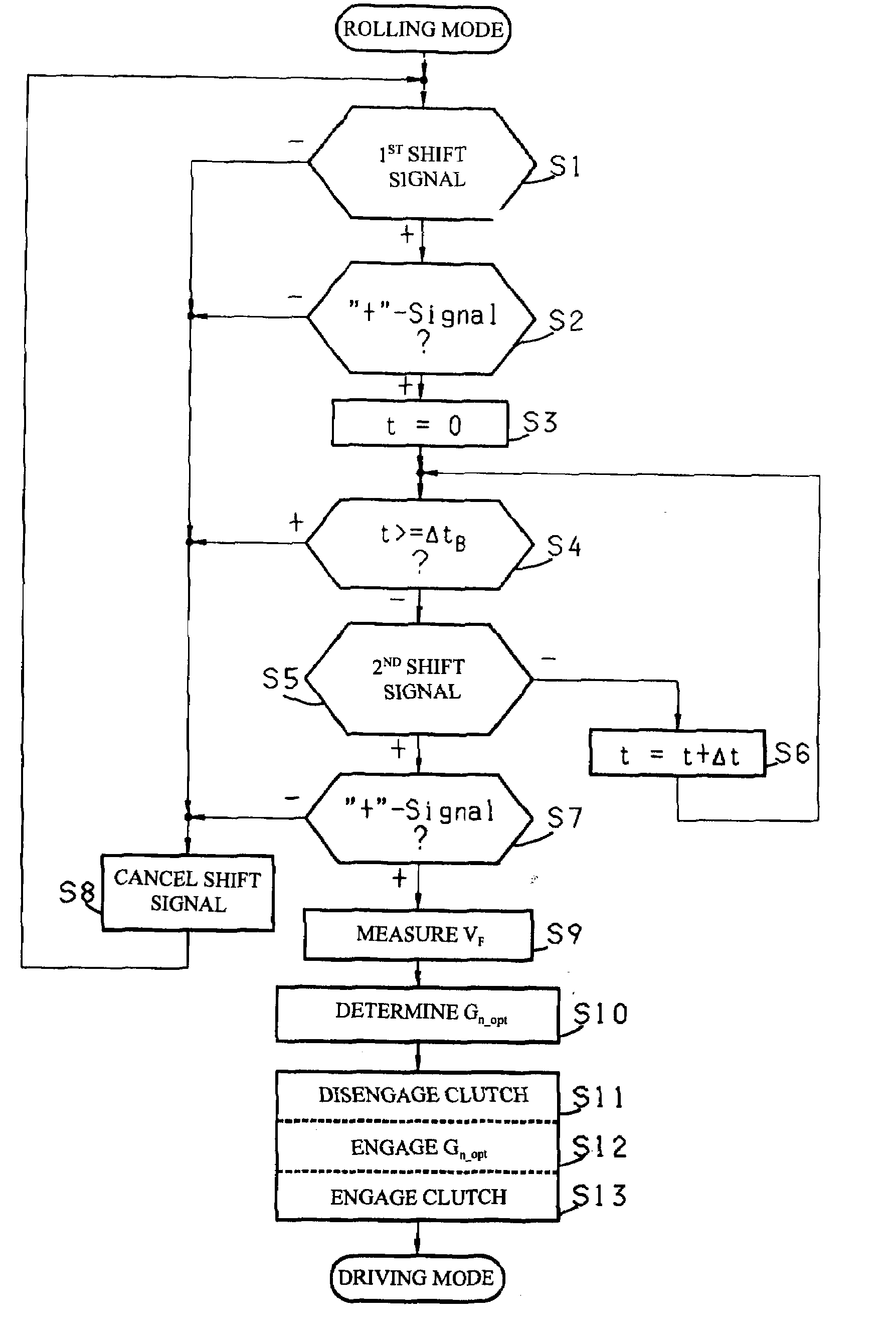 Method to control a motor vehicle drivetrain