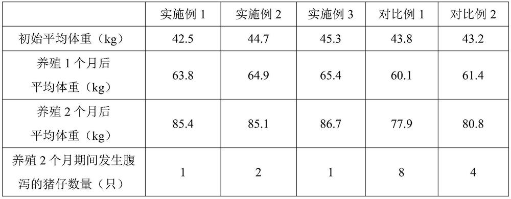 A kind of environment-friendly organic pig feed and preparation method thereof