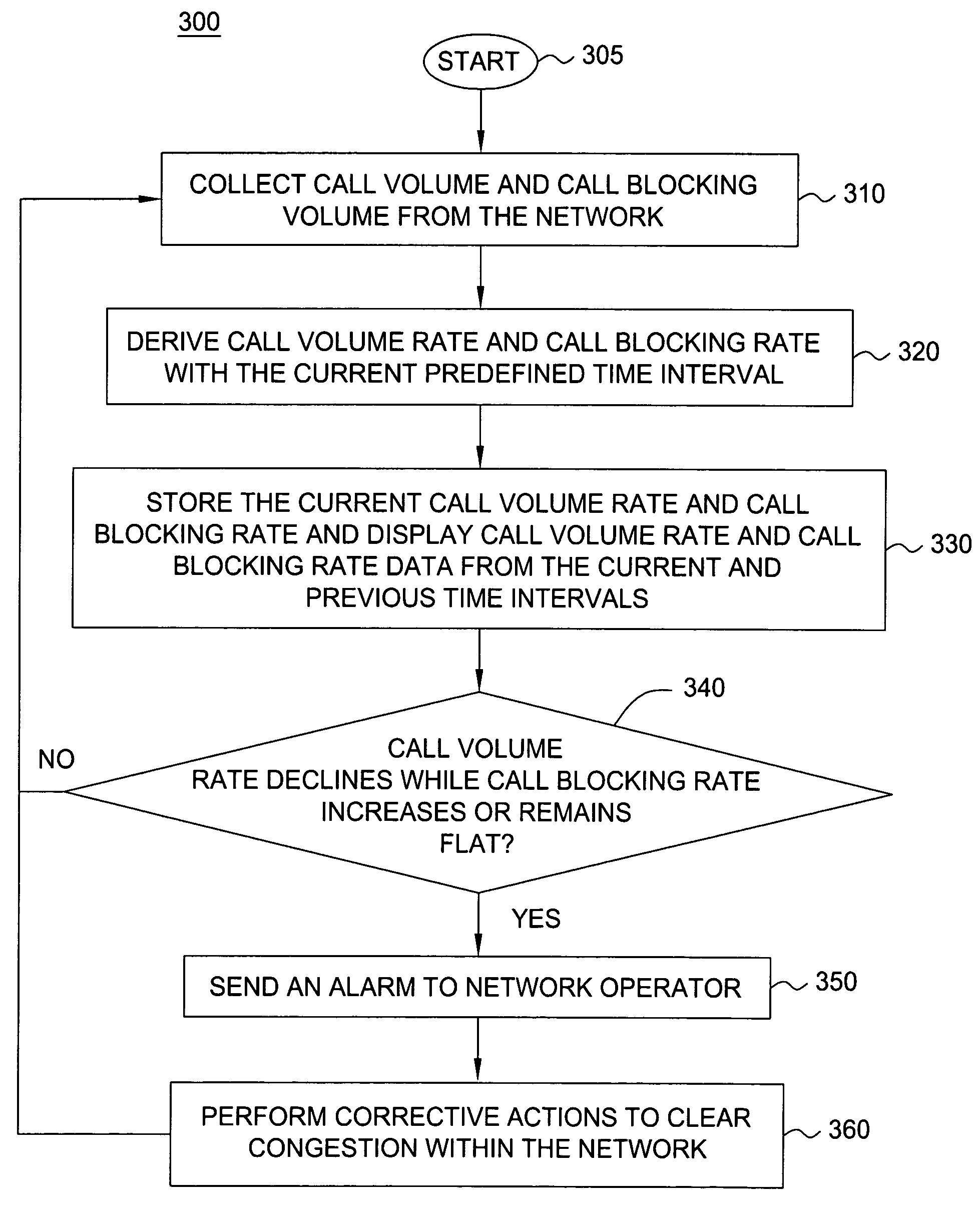 Method and apparatus for automating the detection and clearance of congestion in a communication network