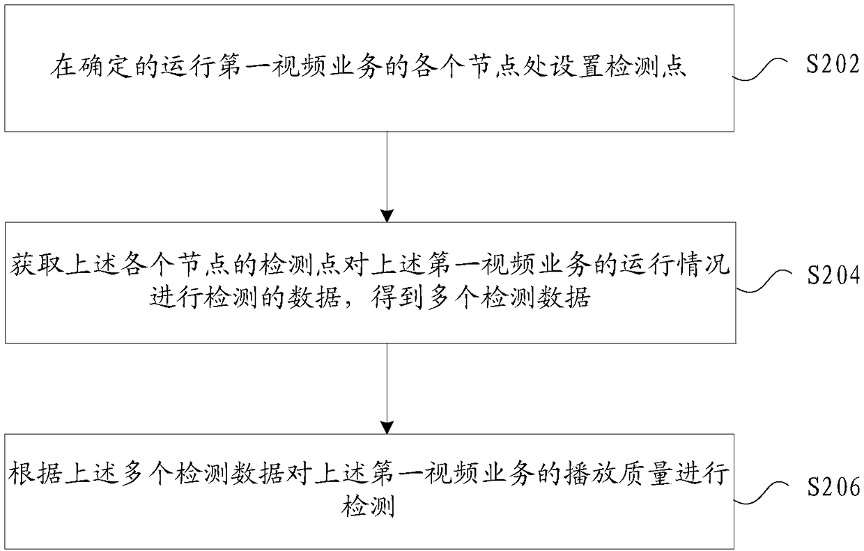 Method and device for detecting video service, storage medium, and electronic device