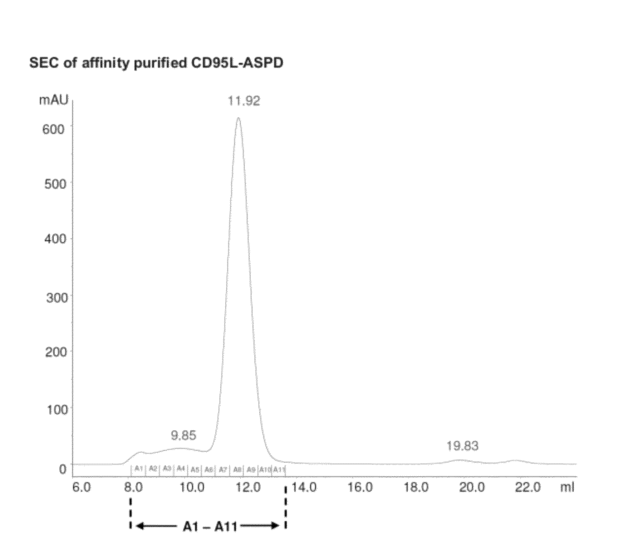 Fusion proteins forming trimers