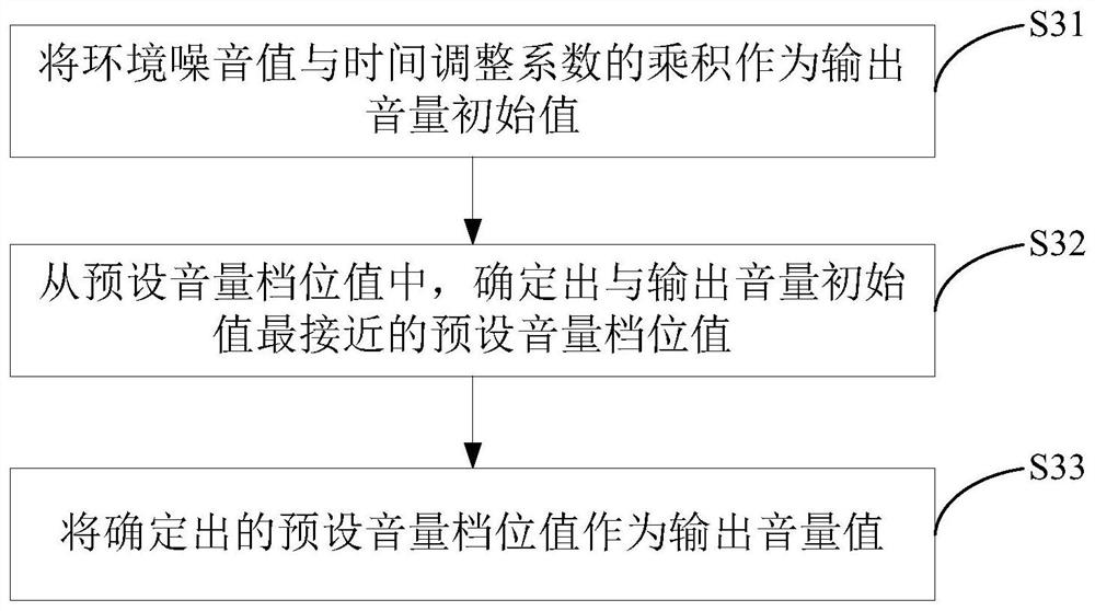 Volume adjustment method and device