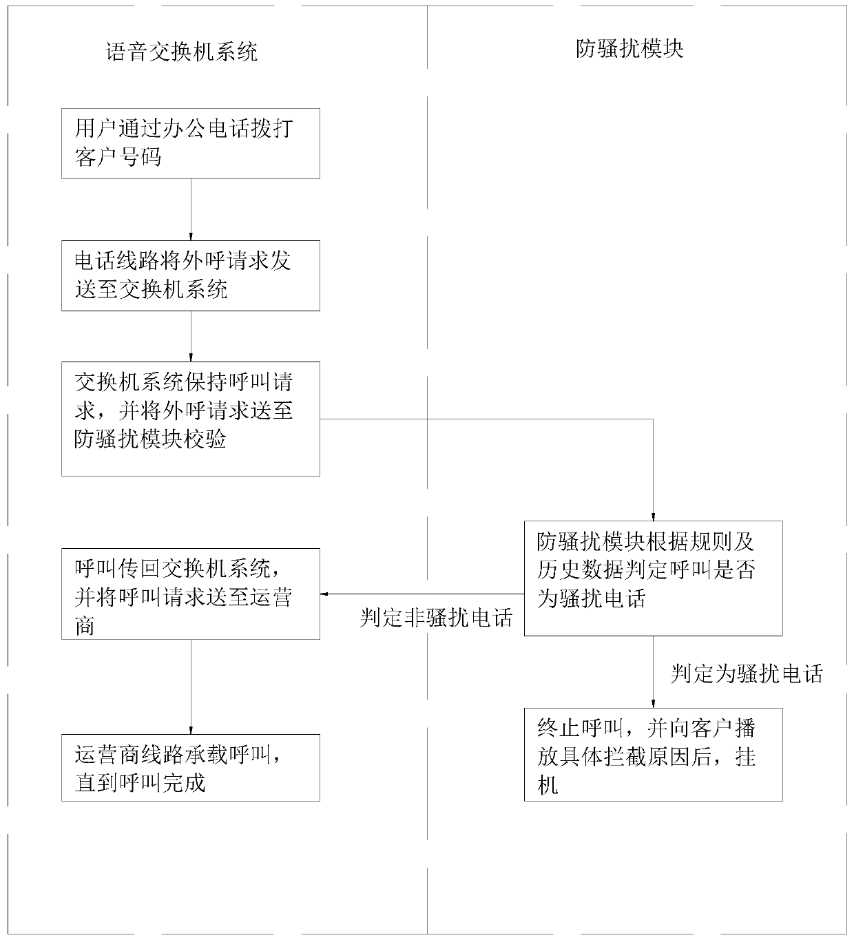 Embedded dynamic anti-harassment system based on voice switch communication