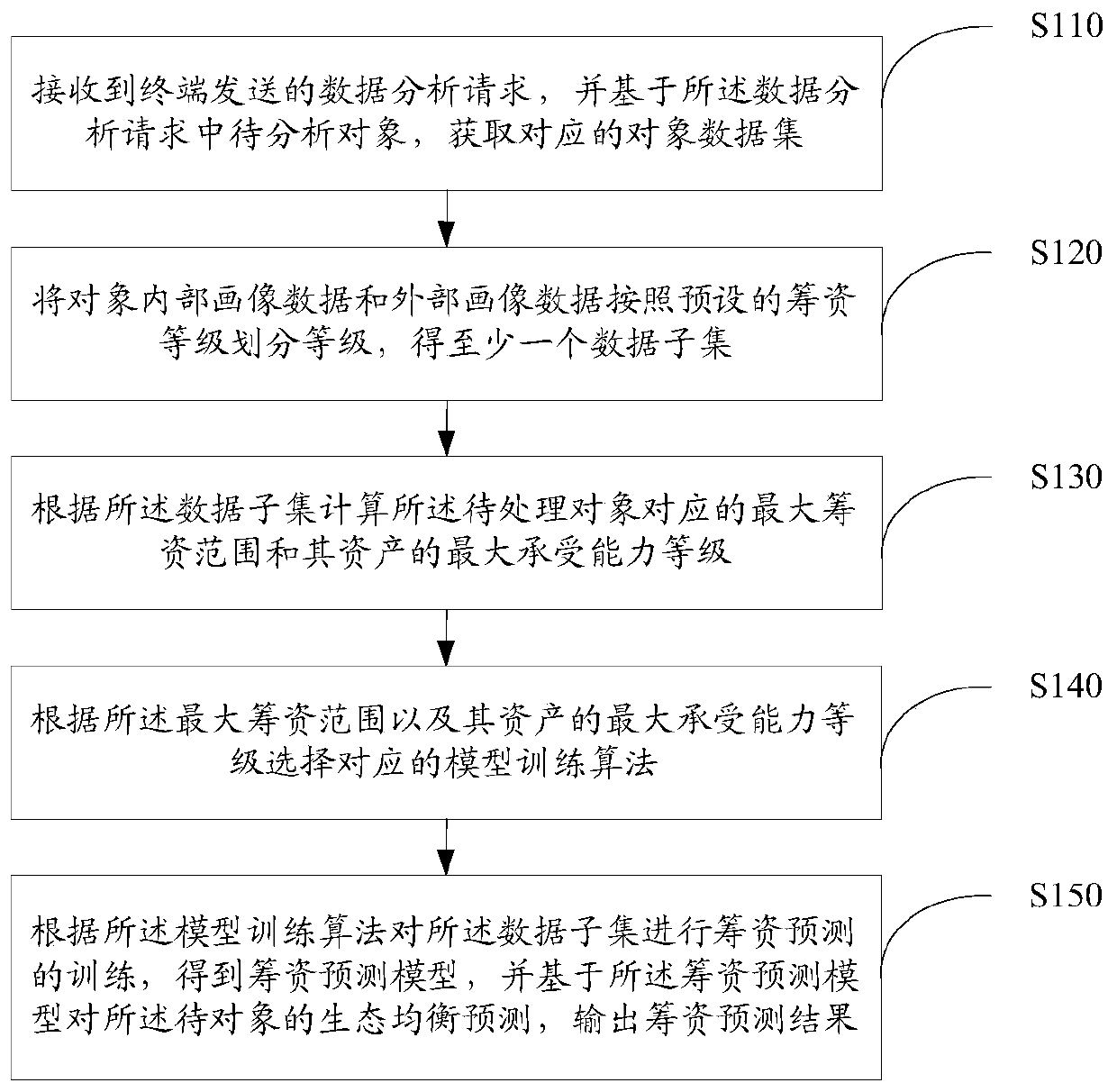 Data analysis method, device and equipment and computer readable storage medium