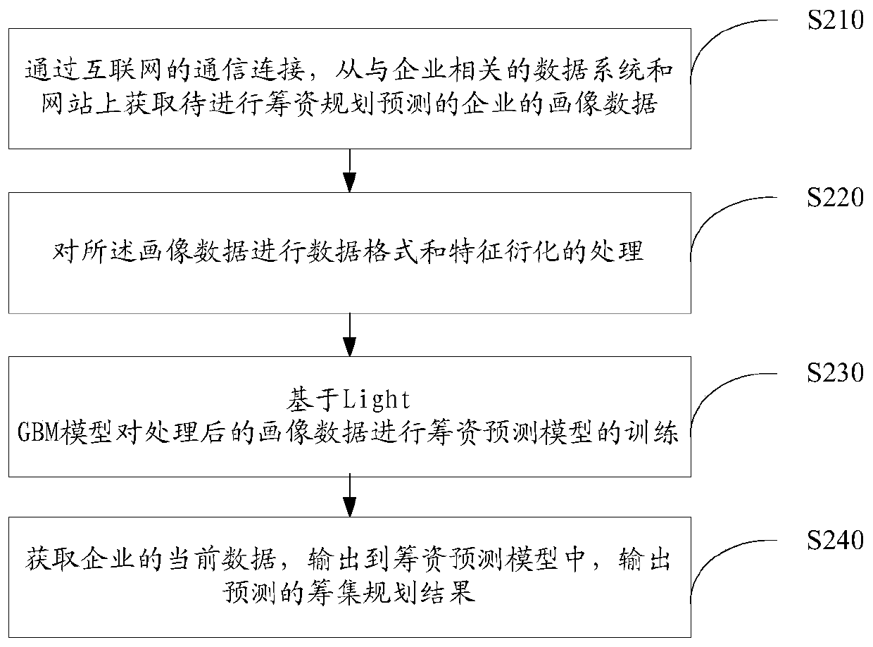 Data analysis method, device and equipment and computer readable storage medium