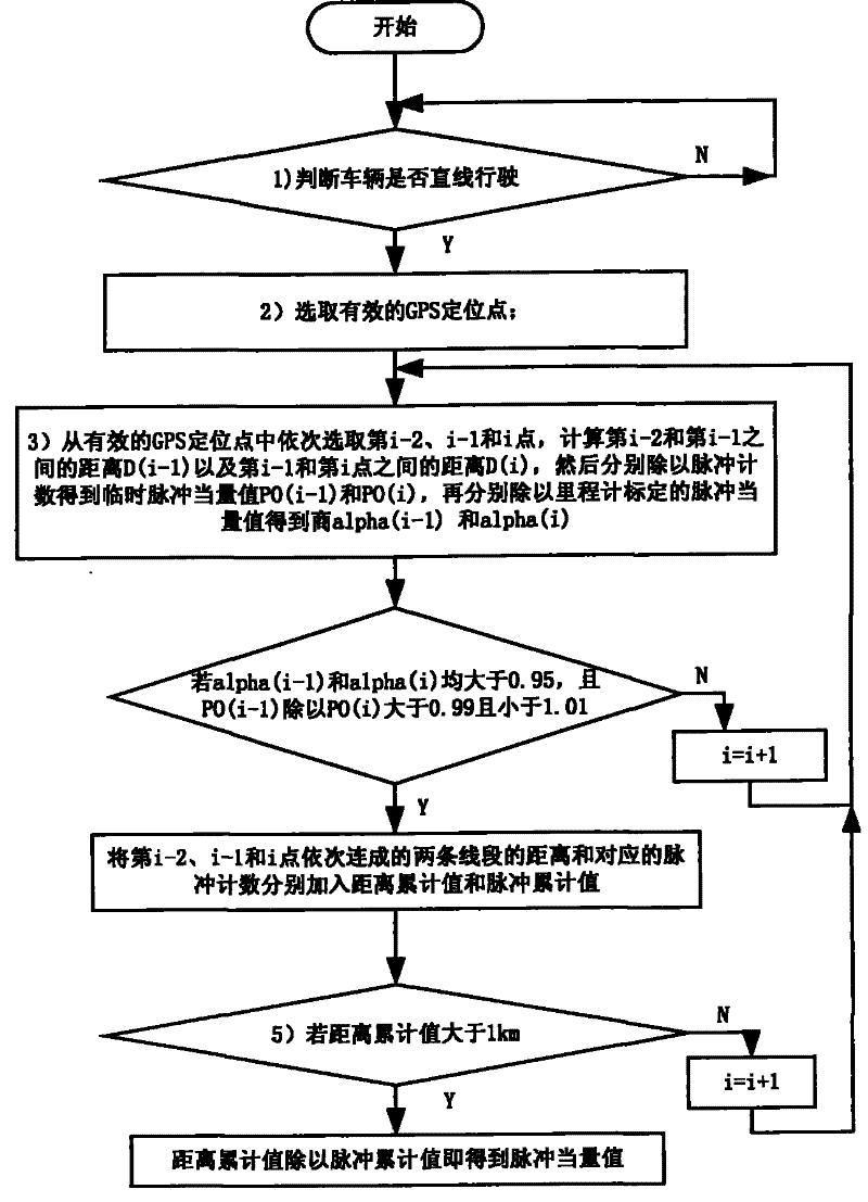 Method for determining pulse equivalent of speedometer in on-board integrated navigation