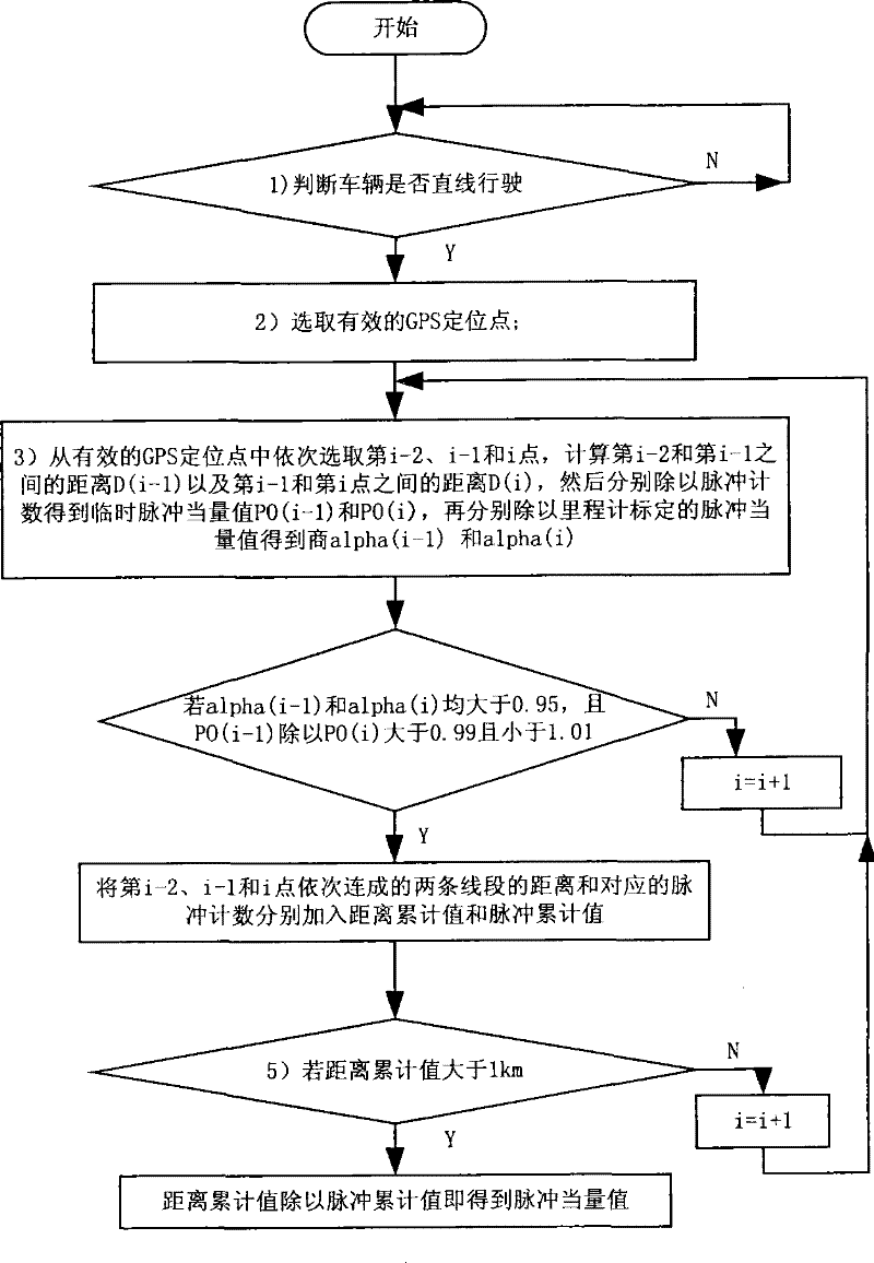 Method for determining pulse equivalent of speedometer in on-board integrated navigation