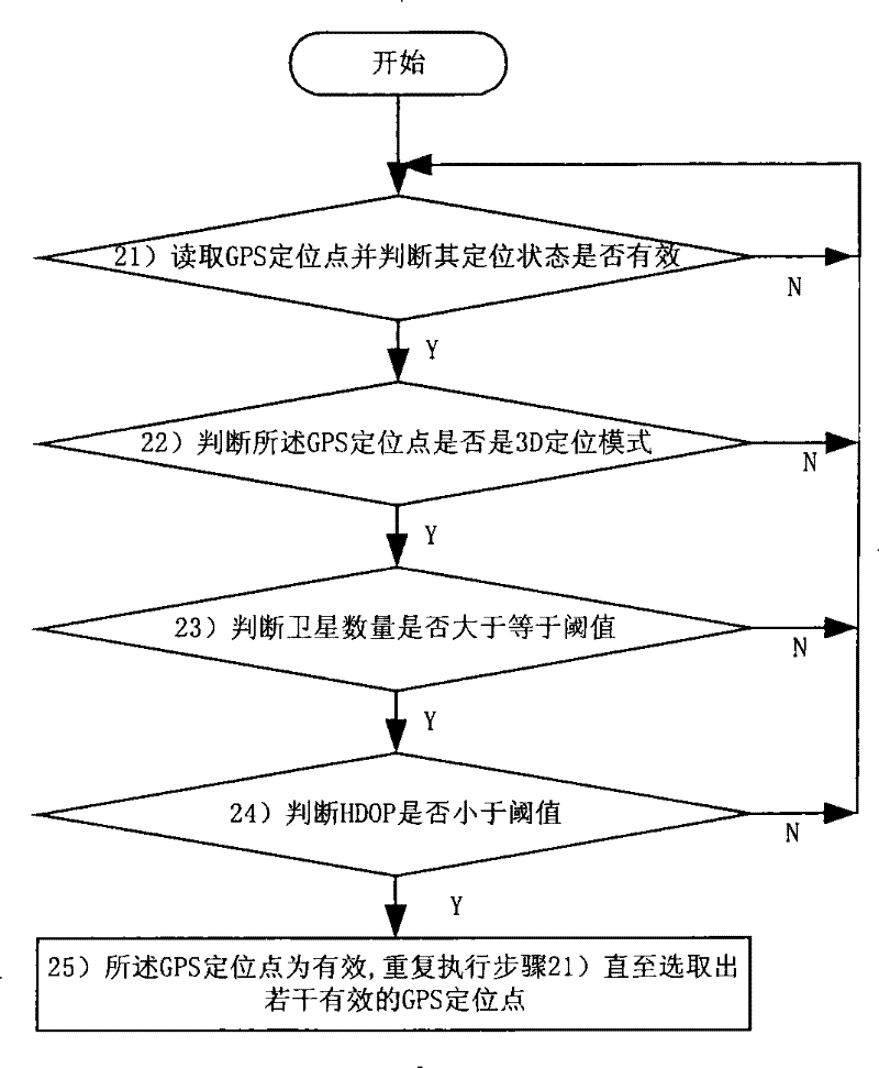 Method for determining pulse equivalent of speedometer in on-board integrated navigation