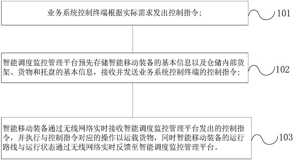 Intelligent mobile device-based storage intelligent scheduling monitoring management method and system