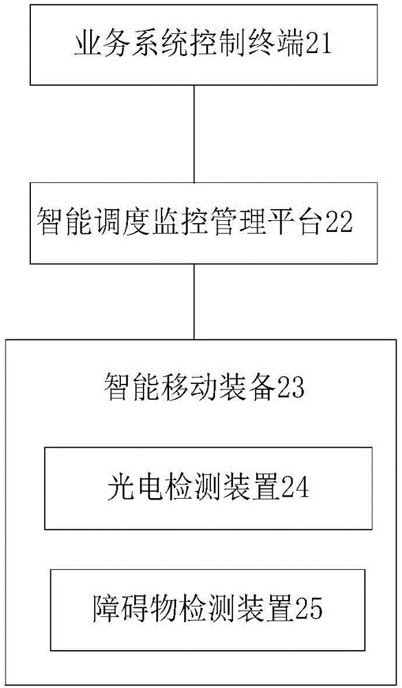 Intelligent mobile device-based storage intelligent scheduling monitoring management method and system