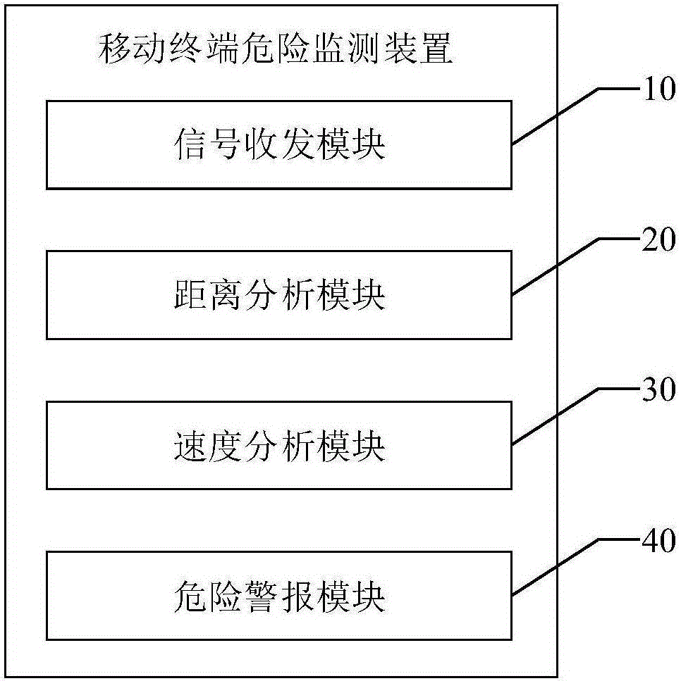 Mobile terminal, and mobile terminal risk monitoring device and method