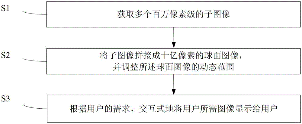 Method for Reconstruction and Display of Megapixel High Dynamic Range Image