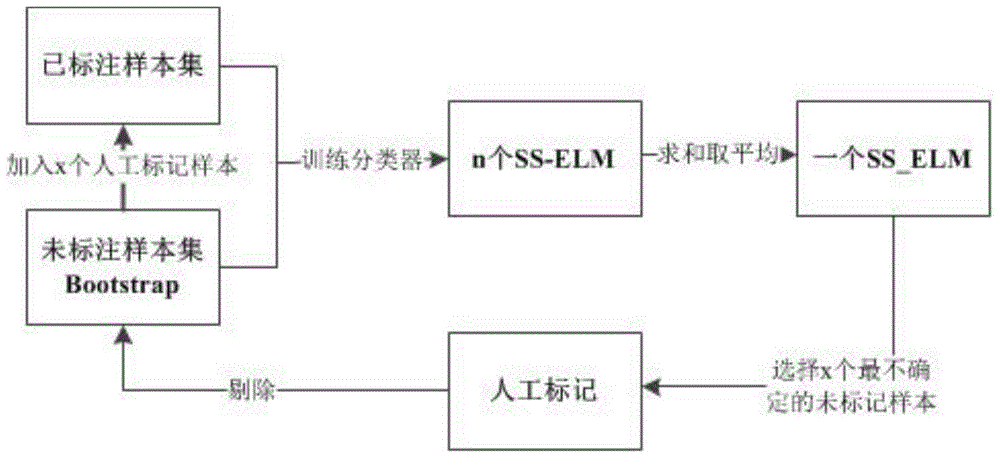 Multiclass image classification method based on semi-supervised extreme learning machine