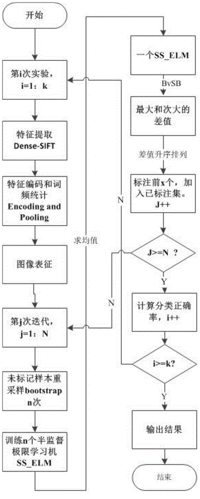 Multiclass image classification method based on semi-supervised extreme learning machine