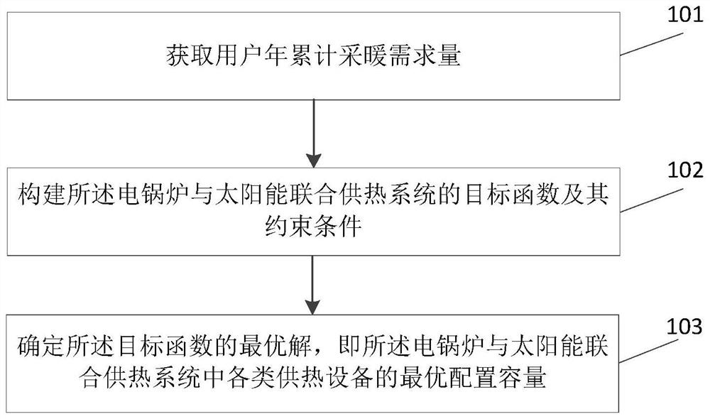 Equipment capacity configuration method and device for combined electric boiler and solar energy heating system