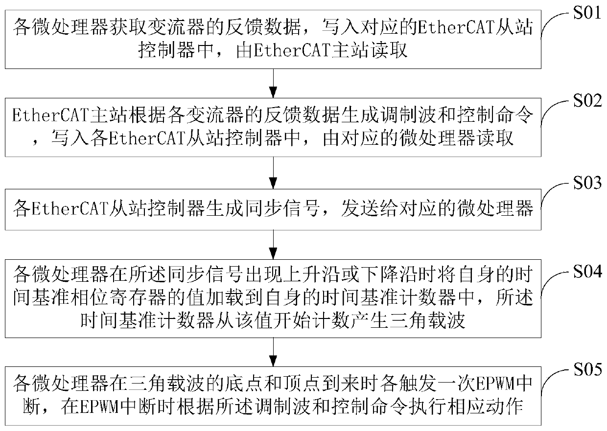 A control method and control system for parallel operation of converters