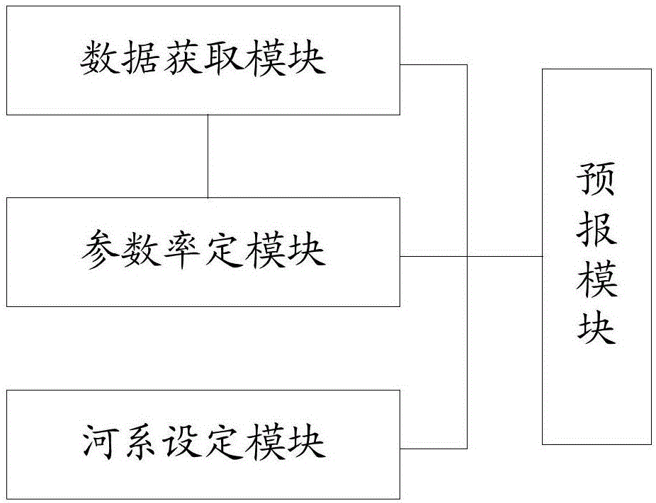 Flood forecasting system of river system