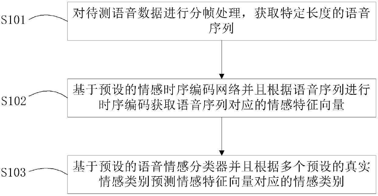 Speech emotion recognition method and system based on ternary loss