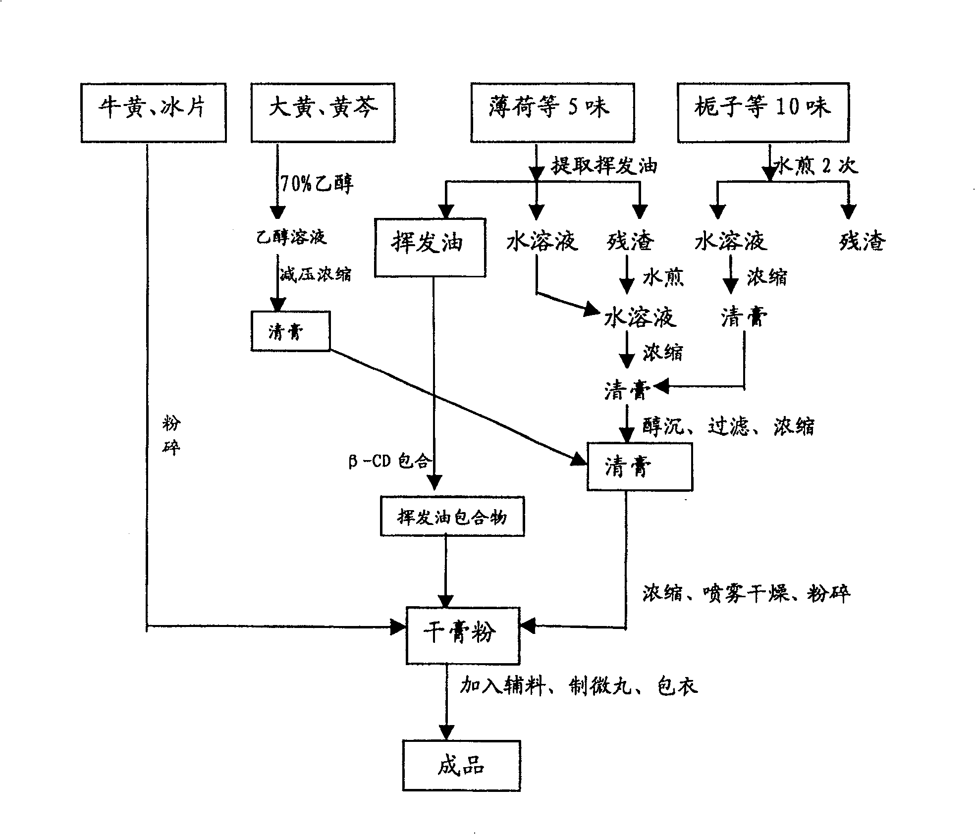 Micro-pills of Niuhuang Shangqing Wan Contg. calculus Bovis, and prepn. method thereof