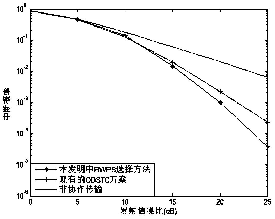 A method for reducing outage probability of opportunistic distributed space-time coding cooperative communication network