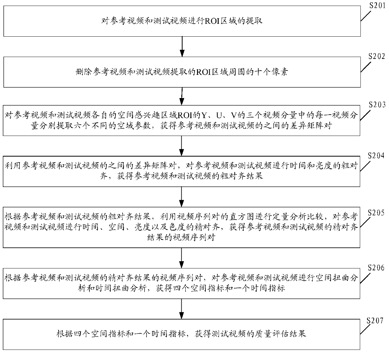 Method for full reference type video quality assessment, apparatus for full reference type video quality assessment and video quality testing device for full reference type video quality assessment