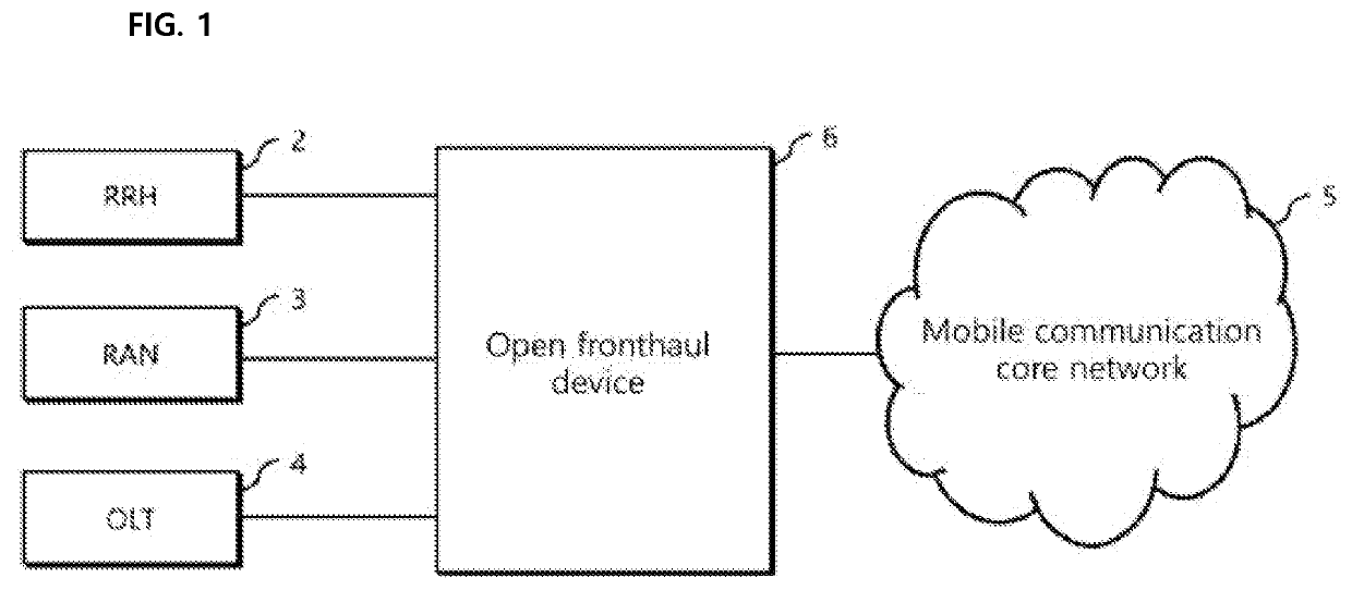 Open fronthaul network system