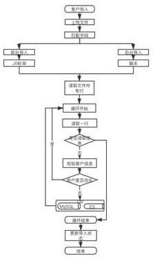 Database data import method