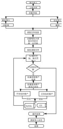 Database data import method