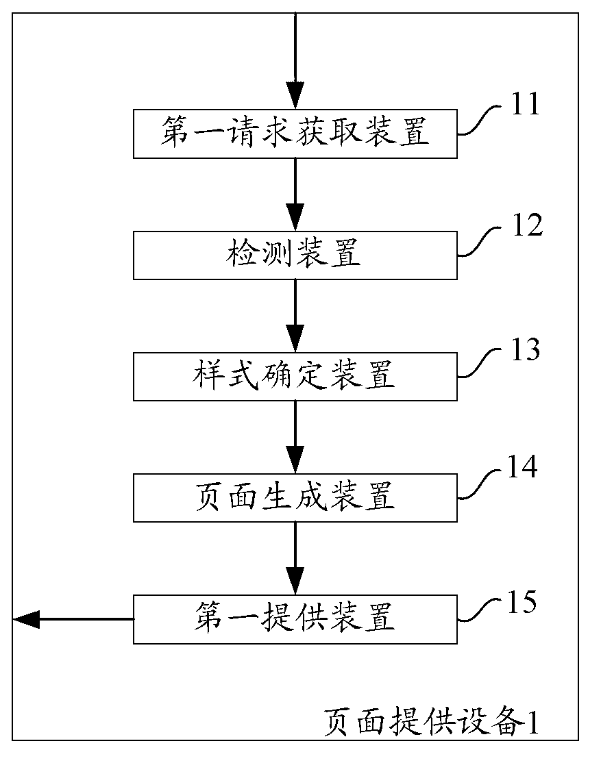 Method and equipment for providing access page corresponding to page information