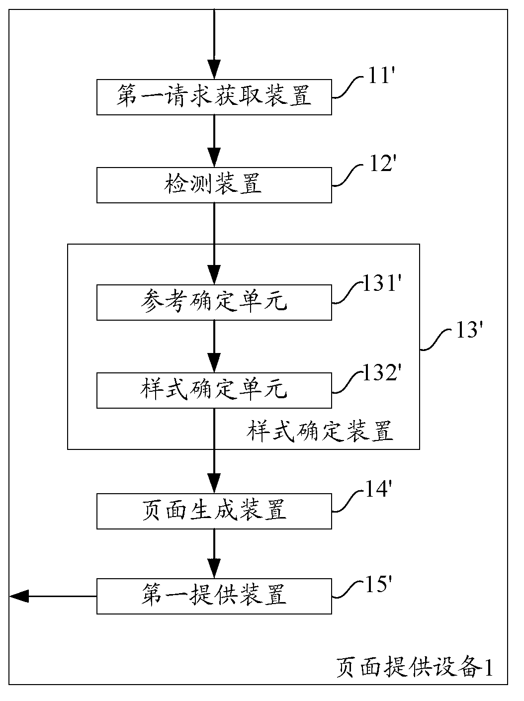 Method and equipment for providing access page corresponding to page information