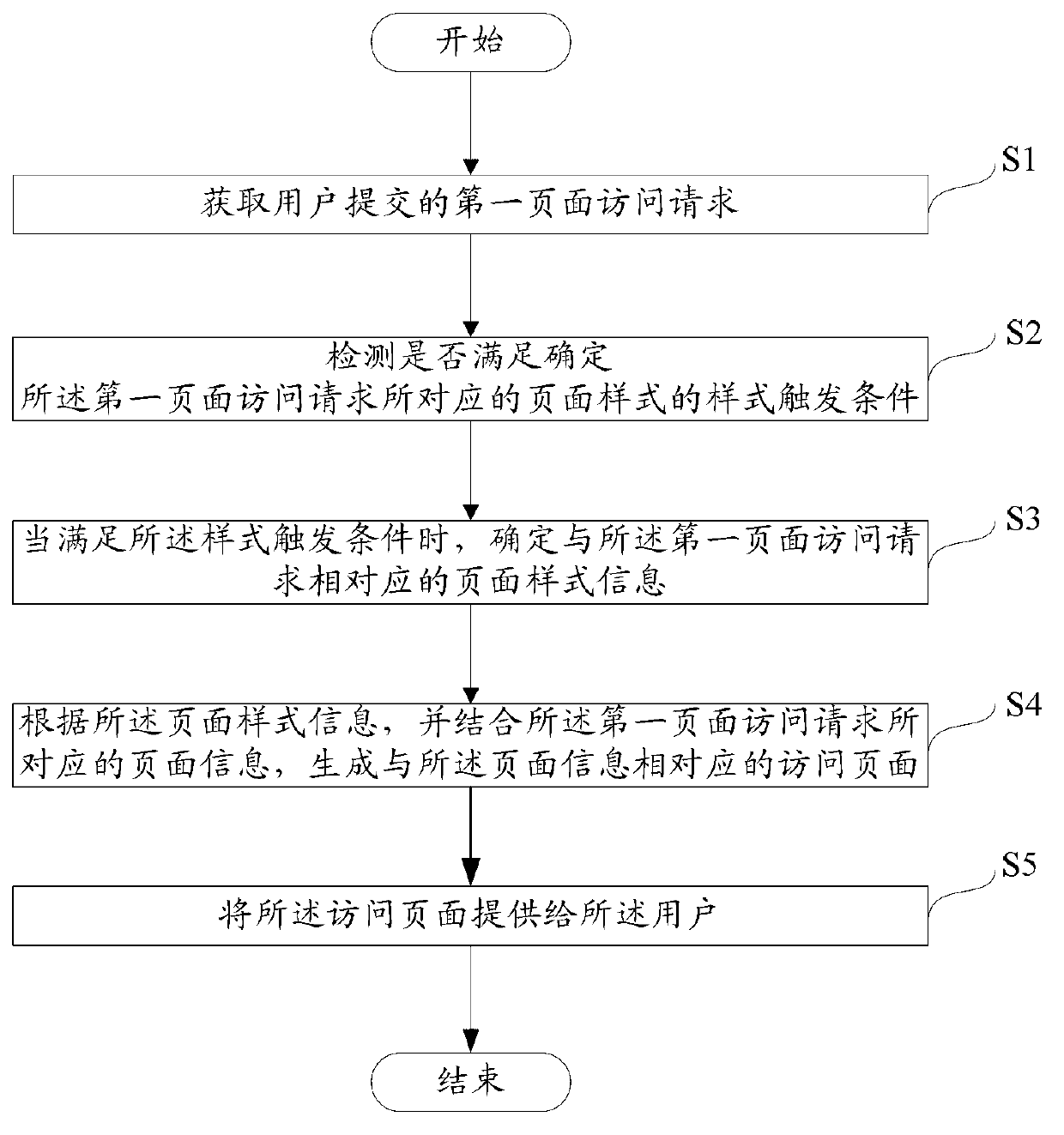 Method and equipment for providing access page corresponding to page information