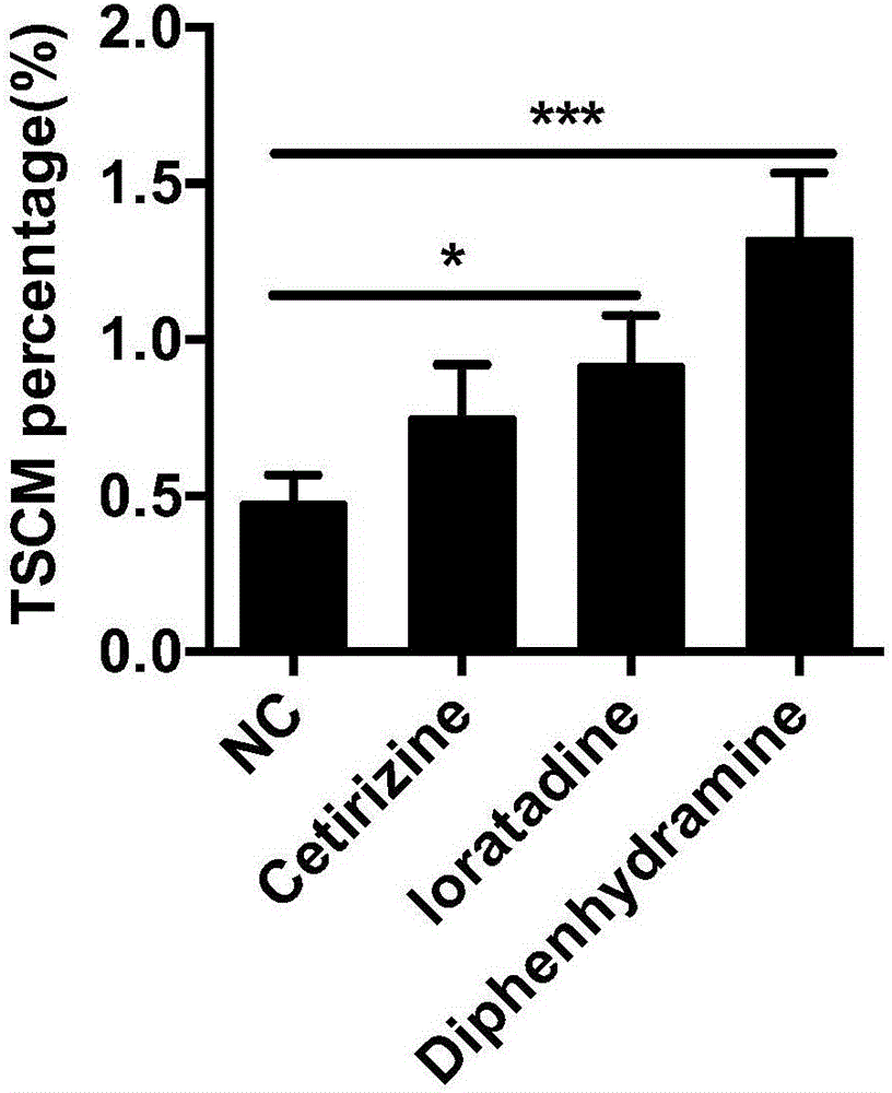 Stem-cell-like memorability T cell in-vitro inducer and method