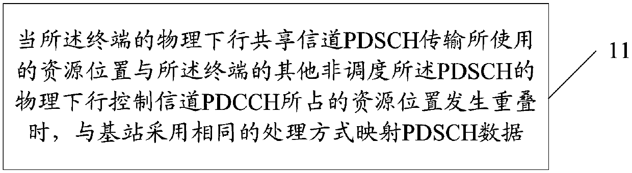 Channel transmission method and device, terminal and base station