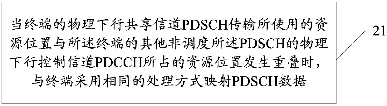 Channel transmission method and device, terminal and base station