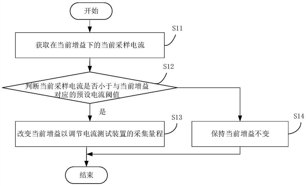 Current testing device, current testing method and electronic equipment