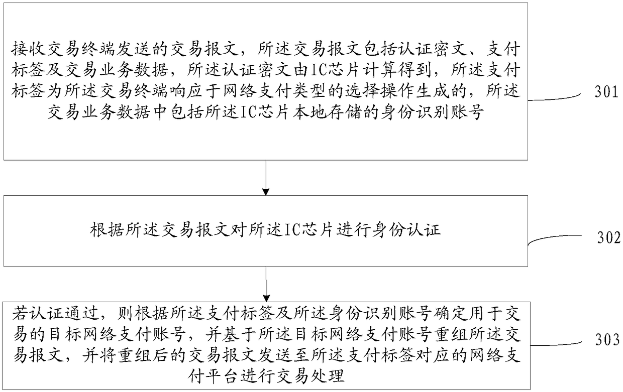 Offline-payment methods, offline-payment devices and offline-payment system of unified authentication on network payment account