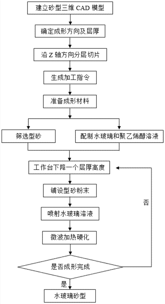 A rapid forming method of water glass sand mold