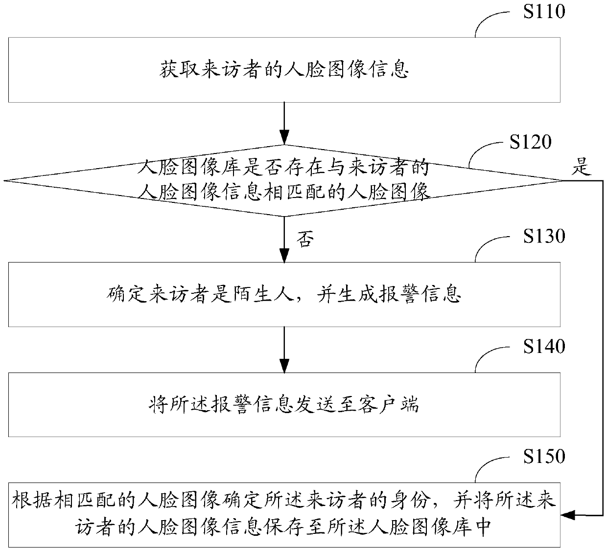 Method and apparatus for recognizing identity of visitor outside door