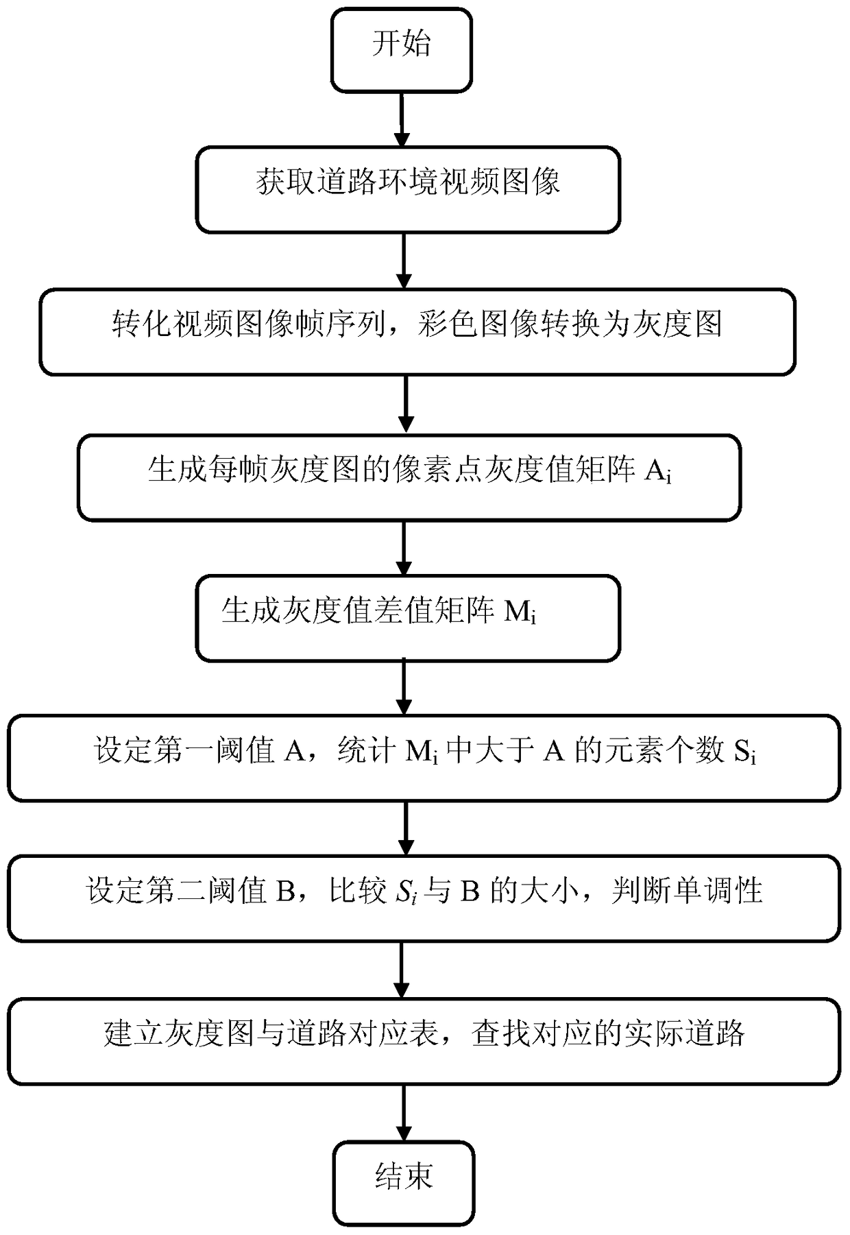 A video-based method for detecting monotonicity of road environment