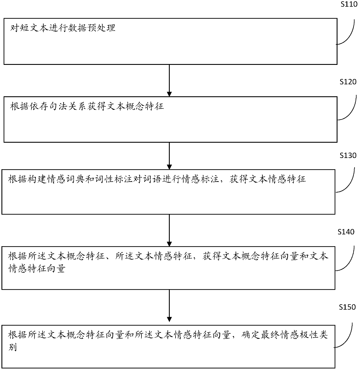 Short-text emotion analysis method and device based on concept based on text emotion