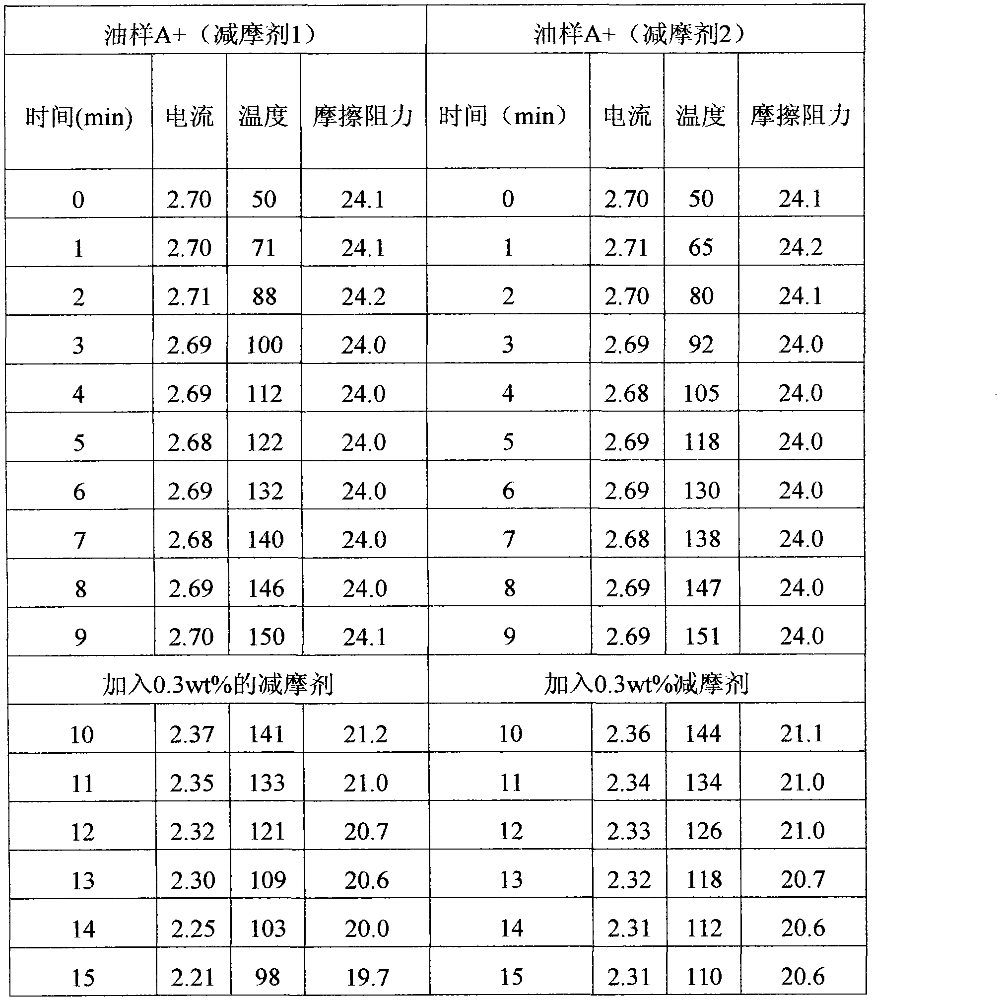 Method for testing and evaluating antifriction abrasion resistance of lubricating oil by utilizing friction test machine