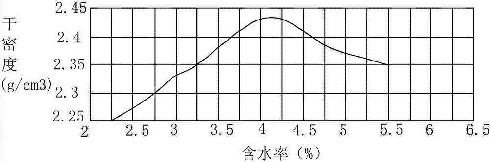 Construction method of crack-resisting cement stabilized crushed stone base course