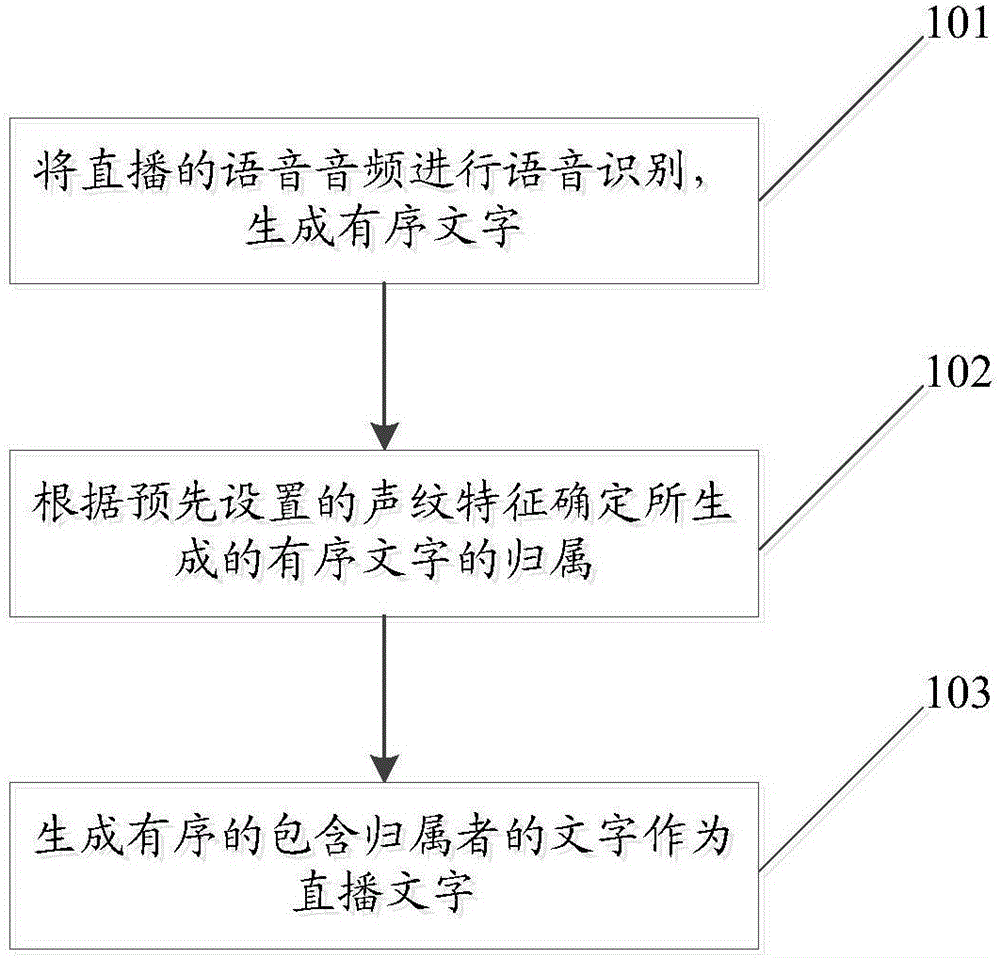 Literal live broadcasting method and platform