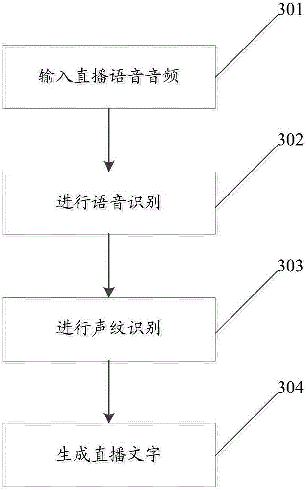 Literal live broadcasting method and platform