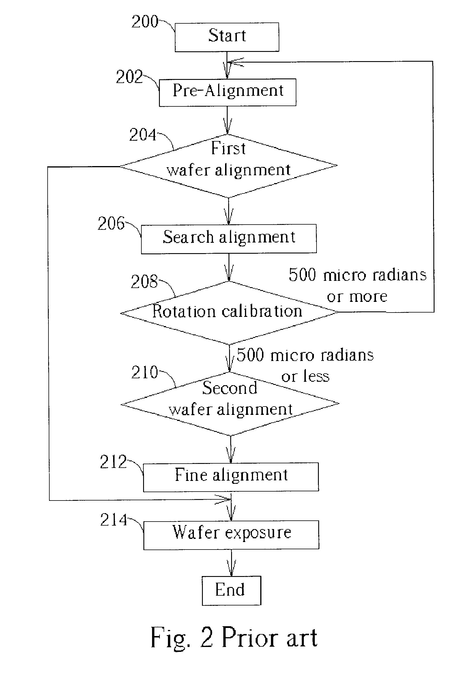 Reticle alignment procedure