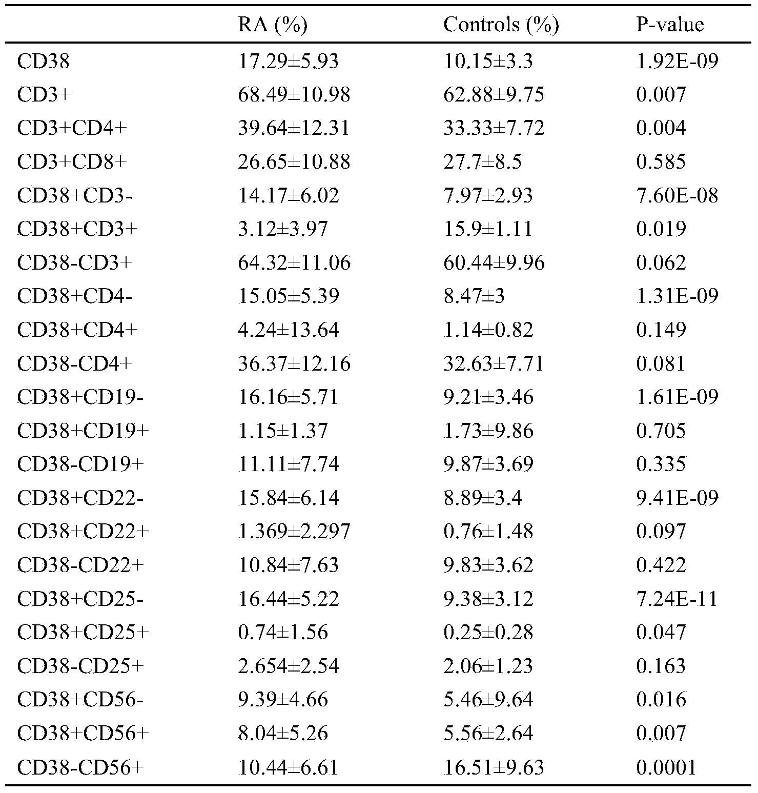 Application of protein CD38 to preparation of rheumatoid arthritis diagnosing marker