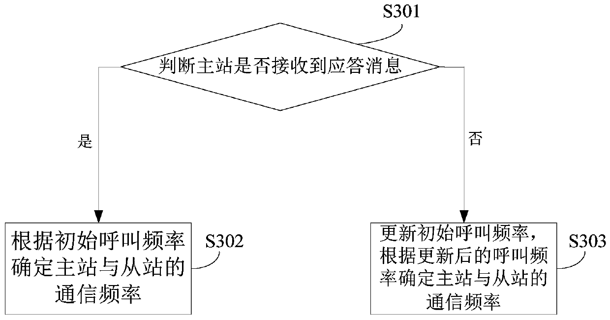 Frequency selection method and device based on short wave communication, computer equipment and storage medium